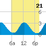 Tide chart for Chesterfield Power Station, James River, Virginia on 2021/05/21