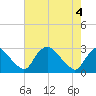 Tide chart for Chesterfield Power Station, James River, Virginia on 2021/05/4