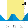 Tide chart for Chesterfield Power Station, James River, Virginia on 2021/06/18