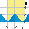 Tide chart for Chesterfield Power Station, James River, Virginia on 2021/06/19
