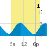 Tide chart for Chesterfield Power Station, James River, Virginia on 2021/06/1