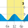 Tide chart for Chesterfield Power Station, James River, Virginia on 2021/06/3