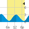 Tide chart for Chesterfield Power Station, James River, Virginia on 2021/06/4