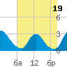 Tide chart for Chesterfield Power Station, James River, Virginia on 2021/07/19