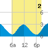 Tide chart for Chesterfield Power Station, James River, Virginia on 2021/07/2