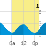 Tide chart for Chesterfield Power Station, James River, Virginia on 2021/08/1