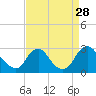 Tide chart for Chesterfield Power Station, James River, Virginia on 2021/08/28