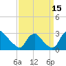 Tide chart for Chesterfield Power Station, James River, Virginia on 2021/09/15