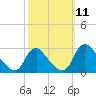 Tide chart for Chesterfield Power Station, James River, Virginia on 2021/10/11