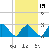 Tide chart for Chesterfield Power Station, James River, Virginia on 2021/10/15