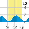 Tide chart for Chesterfield Power Station, James River, Virginia on 2022/02/12