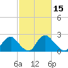 Tide chart for Chesterfield Power Station, James River, Virginia on 2022/02/15