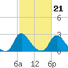 Tide chart for Chesterfield Power Station, James River, Virginia on 2022/02/21