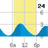Tide chart for Chesterfield Power Station, James River, Virginia on 2022/02/24