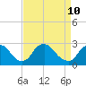 Tide chart for Chesterfield Power Station, James River, Virginia on 2022/04/10