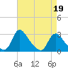 Tide chart for Chesterfield Power Station, James River, Virginia on 2022/04/19