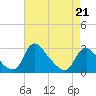 Tide chart for Chesterfield Power Station, James River, Virginia on 2022/04/21