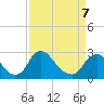Tide chart for Chesterfield Power Station, James River, Virginia on 2022/04/7