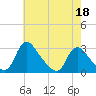 Tide chart for Chesterfield Power Station, James River, Virginia on 2022/05/18