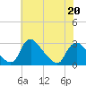 Tide chart for Chesterfield Power Station, James River, Virginia on 2022/05/20