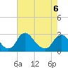 Tide chart for Chesterfield Power Station, James River, Virginia on 2022/05/6