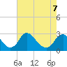 Tide chart for Chesterfield Power Station, James River, Virginia on 2022/05/7