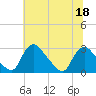 Tide chart for Chesterfield Power Station, James River, Virginia on 2022/06/18