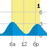 Tide chart for Chesterfield Power Station, James River, Virginia on 2022/06/1