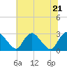Tide chart for Chesterfield Power Station, James River, Virginia on 2022/06/21