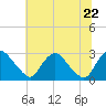 Tide chart for Chesterfield Power Station, James River, Virginia on 2022/06/22