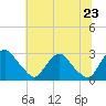 Tide chart for Chesterfield Power Station, James River, Virginia on 2022/06/23