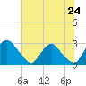 Tide chart for Chesterfield Power Station, James River, Virginia on 2022/06/24