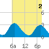 Tide chart for Chesterfield Power Station, James River, Virginia on 2022/06/2
