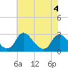 Tide chart for Chesterfield Power Station, James River, Virginia on 2022/06/4