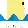 Tide chart for Chesterfield Power Station, James River, Virginia on 2022/06/8
