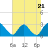 Tide chart for Chesterfield Power Station, James River, Virginia on 2022/07/21
