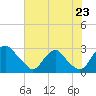 Tide chart for Chesterfield Power Station, James River, Virginia on 2022/07/23
