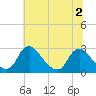 Tide chart for Chesterfield Power Station, James River, Virginia on 2022/07/2