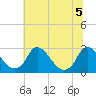 Tide chart for Chesterfield Power Station, James River, Virginia on 2022/07/5