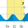 Tide chart for Chesterfield Power Station, James River, Virginia on 2022/07/7