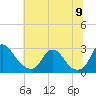 Tide chart for Chesterfield Power Station, James River, Virginia on 2022/07/9
