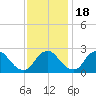 Tide chart for Chesterfield Power Station, James River, Virginia on 2022/11/18