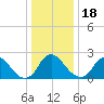 Tide chart for Chesterfield Power Station, James River, Virginia on 2022/12/18