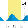Tide chart for Chesterfield Power Station, James River, Virginia on 2023/02/14