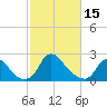 Tide chart for Chesterfield Power Station, James River, Virginia on 2023/02/15