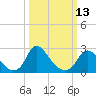Tide chart for Chesterfield Power Station, James River, Virginia on 2023/03/13