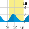 Tide chart for Chesterfield Power Station, James River, Virginia on 2023/03/15
