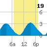 Tide chart for Chesterfield Power Station, James River, Virginia on 2023/03/19