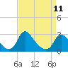 Tide chart for Chesterfield Power Station, James River, Virginia on 2023/04/11