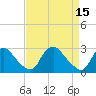 Tide chart for Chesterfield Power Station, James River, Virginia on 2023/04/15